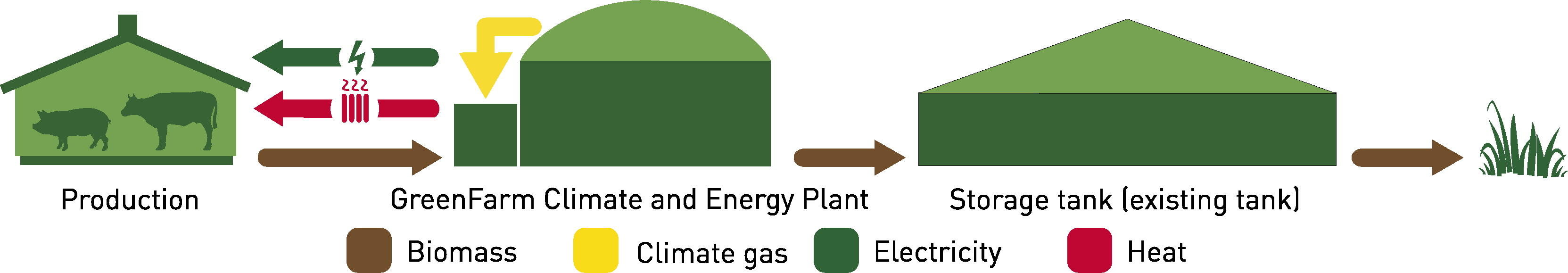 Graphic of the GreenFarm system